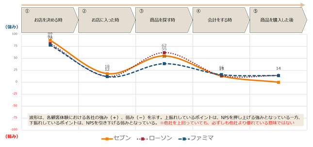 チェーンストア顧客の声 Nps を大規模調査 カフェ コンビニ ファストフード 家具 家電量販店業界における 入店から退店までの顧客体験を分析 株式会社emotion Tech エモーションテック